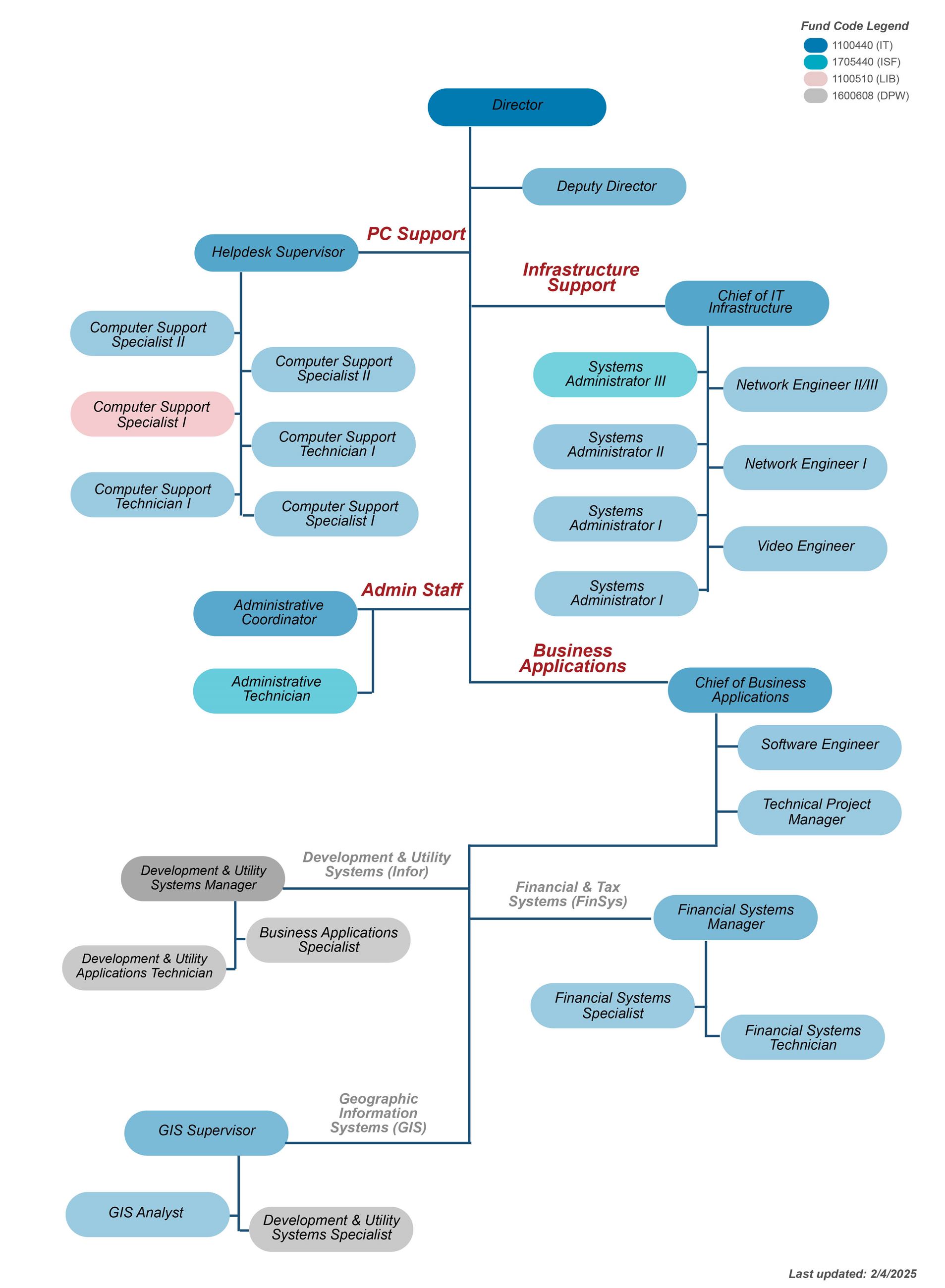 IT Staff Organization 