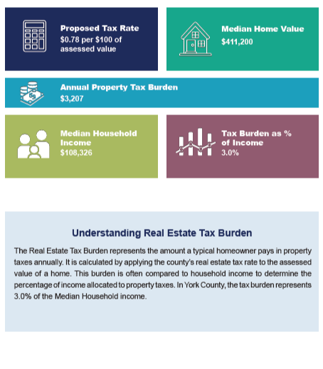 Real Estate Tax Burden