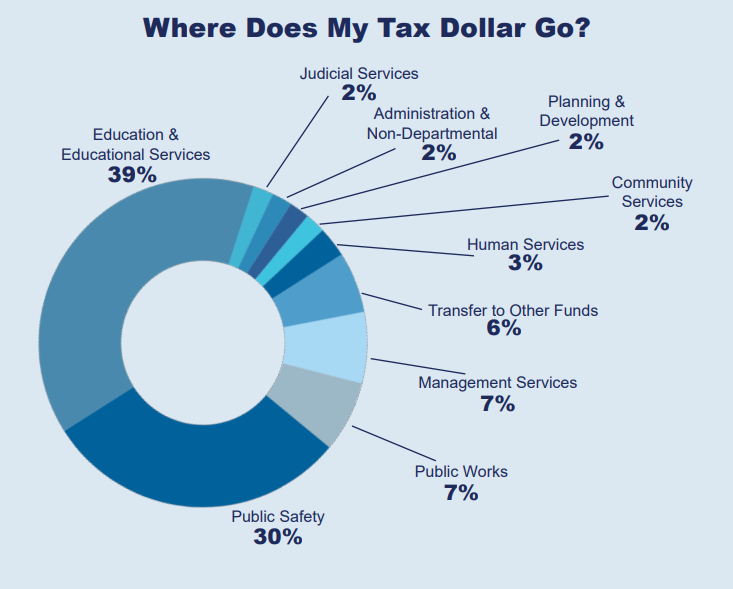 Where does my tax dollar go